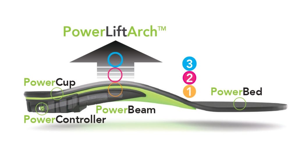 SelectFlex Adjustable Insole Technology Supports Senior Foot Health 2 PETER TARLTON PowerLift Arch ARROW2 Drop Shadow Compressed