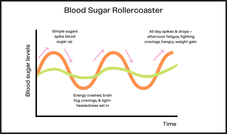 Blood sugar crash weight gain