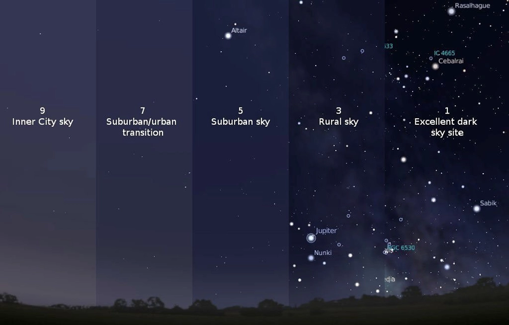 Comparison chart showing night sky visibility from inner city light pollution to excellent dark sky site with labeled constellations