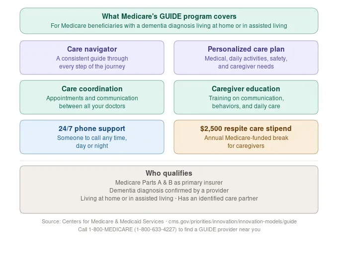 Infographic showing the six benefits of Medicare's GUIDE program for dementia families including care navigator, personalized care plan, and $2,500 respite stipend