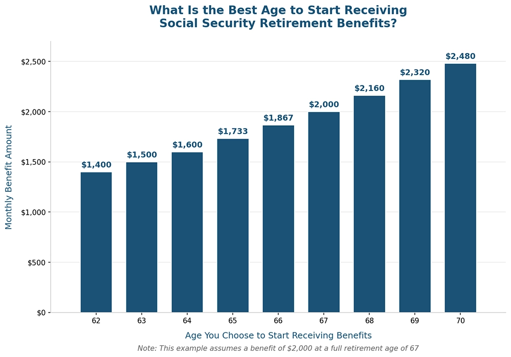 Bar chart showing Social Security monthly benefits by age, ranging from $1,400 at age 62 to $2,480 at age 70